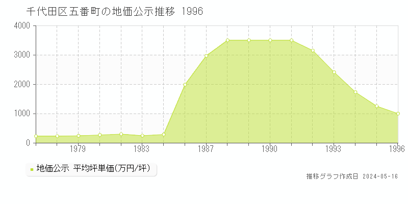 千代田区五番町の地価公示推移グラフ 