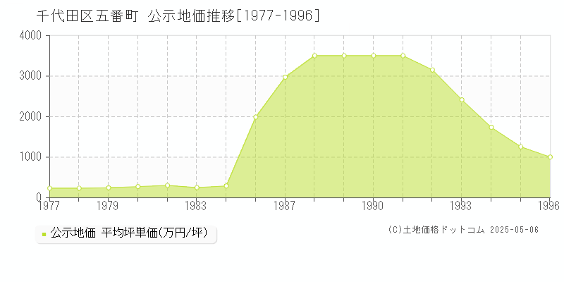 五番町(千代田区)の公示地価推移グラフ(坪単価)[1977-1996年]