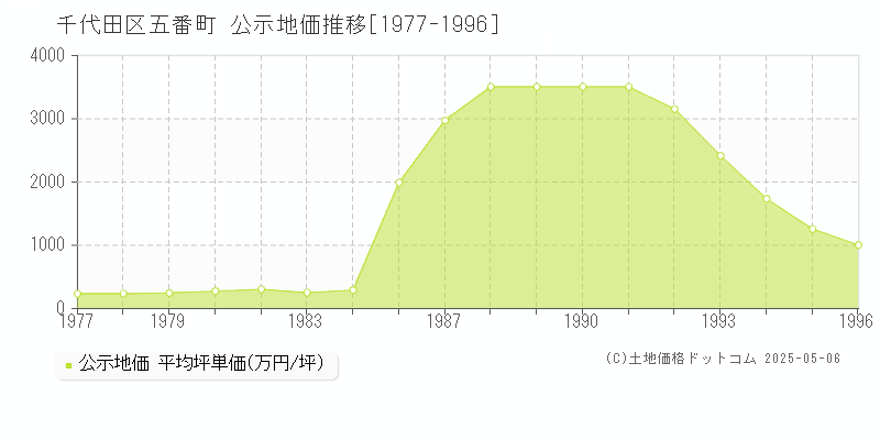 千代田区五番町の地価公示推移グラフ 