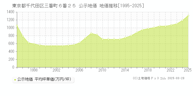 東京都千代田区三番町６番２５ 公示地価 地価推移[1995-2025]