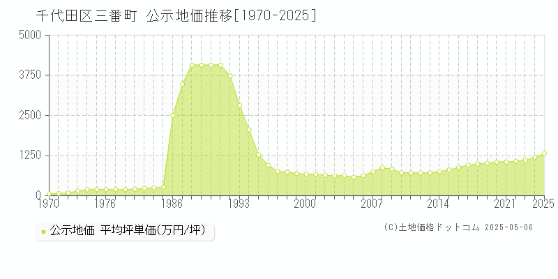 三番町(千代田区)の公示地価推移グラフ(坪単価)[1970-2025年]