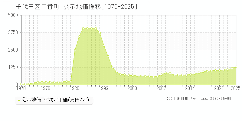 千代田区三番町の地価公示推移グラフ 