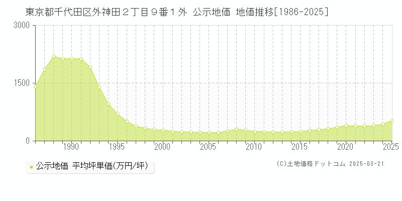 東京都千代田区外神田２丁目９番１外 公示地価 地価推移[1986-2025]