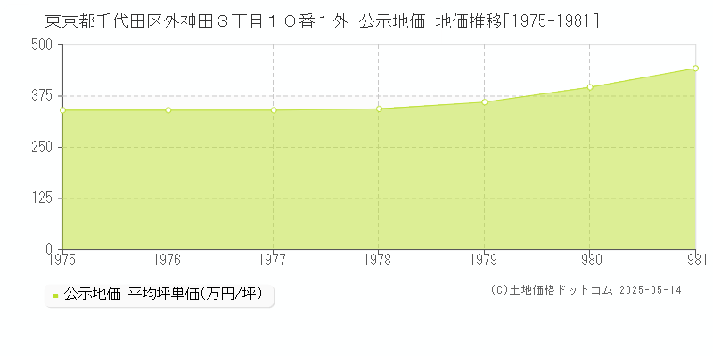 東京都千代田区外神田３丁目１０番１外 公示地価 地価推移[1975-1981]
