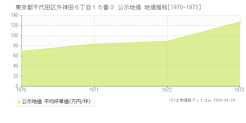 東京都千代田区外神田６丁目１５番３ 公示地価 地価推移[1970-1973]