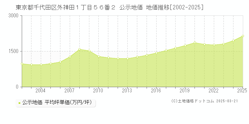 東京都千代田区外神田１丁目５６番２ 公示地価 地価推移[2002-2025]