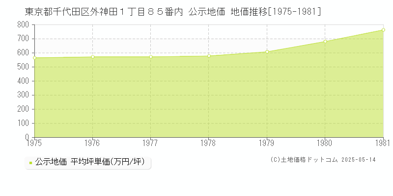 東京都千代田区外神田１丁目８５番内 公示地価 地価推移[1975-1981]
