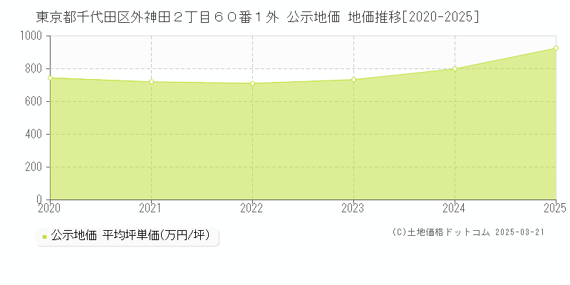 東京都千代田区外神田２丁目６０番１外 公示地価 地価推移[2020-2025]