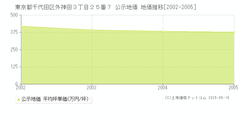 東京都千代田区外神田３丁目２５番７ 公示地価 地価推移[2002-2005]