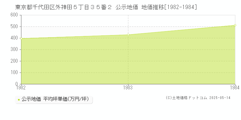 東京都千代田区外神田５丁目３５番２ 公示地価 地価推移[1982-1984]