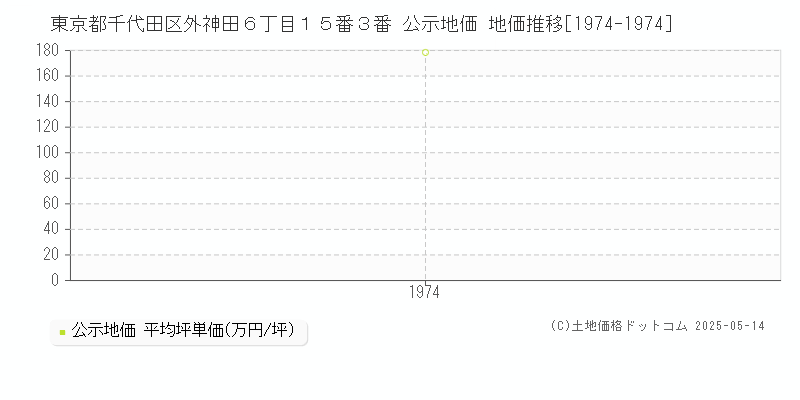 東京都千代田区外神田６丁目１５番３番 公示地価 地価推移[1974-1974]
