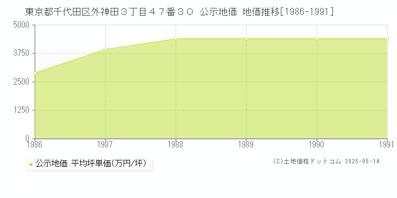 東京都千代田区外神田３丁目４７番３０ 公示地価 地価推移[1986-1991]