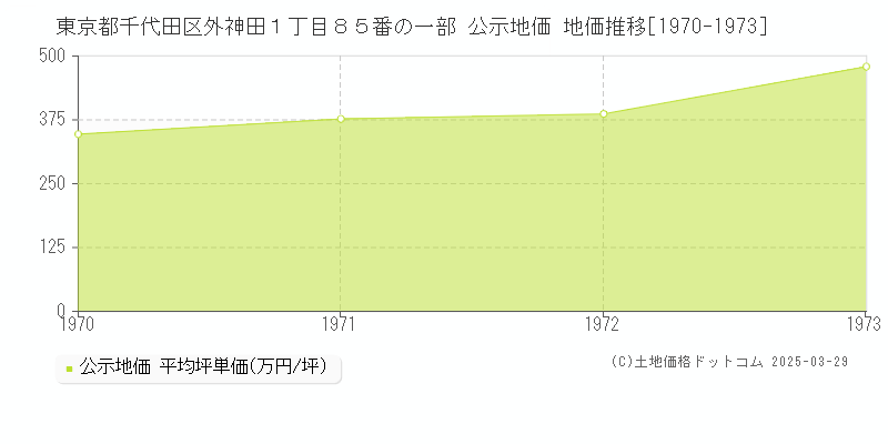 東京都千代田区外神田１丁目８５番の一部 公示地価 地価推移[1970-1973]