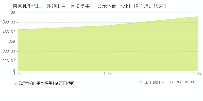 東京都千代田区外神田４丁目２５番１ 公示地価 地価推移[1982-1984]
