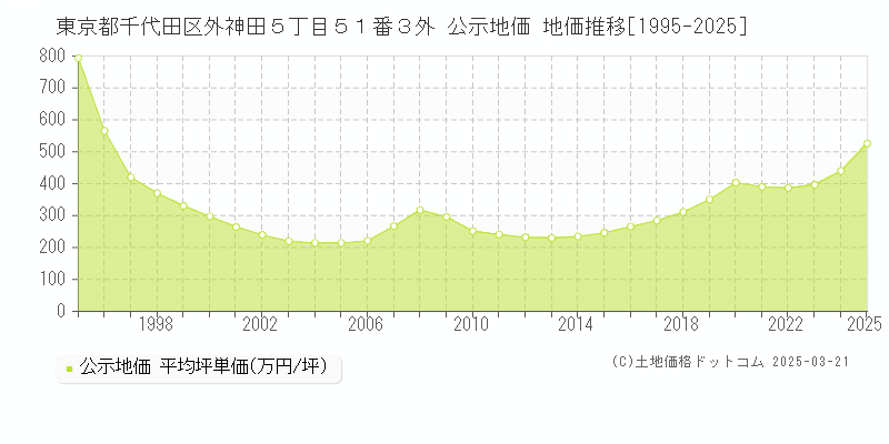 東京都千代田区外神田５丁目５１番３外 公示地価 地価推移[1995-2025]