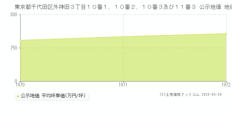 東京都千代田区外神田３丁目１０番１、１０番２、１０番３及び１１番３ 公示地価 地価推移[1970-1972]