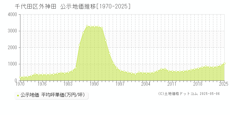 外神田(千代田区)の公示地価推移グラフ(坪単価)[1970-2025年]