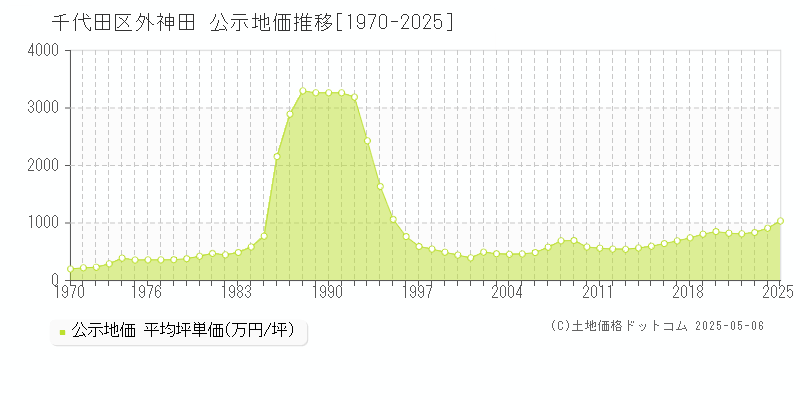 千代田区外神田の地価公示推移グラフ 