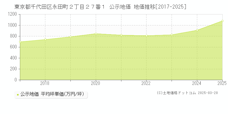東京都千代田区永田町２丁目２７番１ 公示地価 地価推移[2017-2025]
