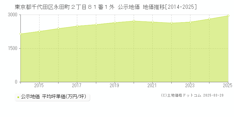 東京都千代田区永田町２丁目８１番１外 公示地価 地価推移[2014-2025]