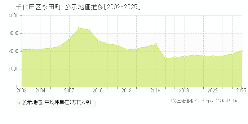 永田町(千代田区)の公示地価推移グラフ(坪単価)[2002-2025年]