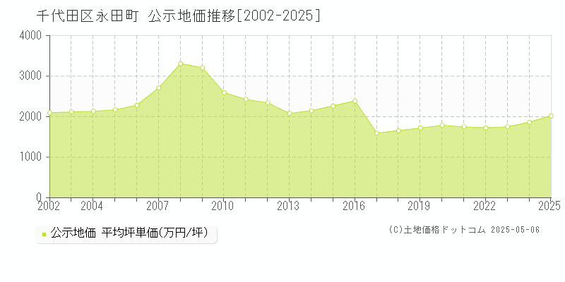 千代田区永田町の地価公示推移グラフ 