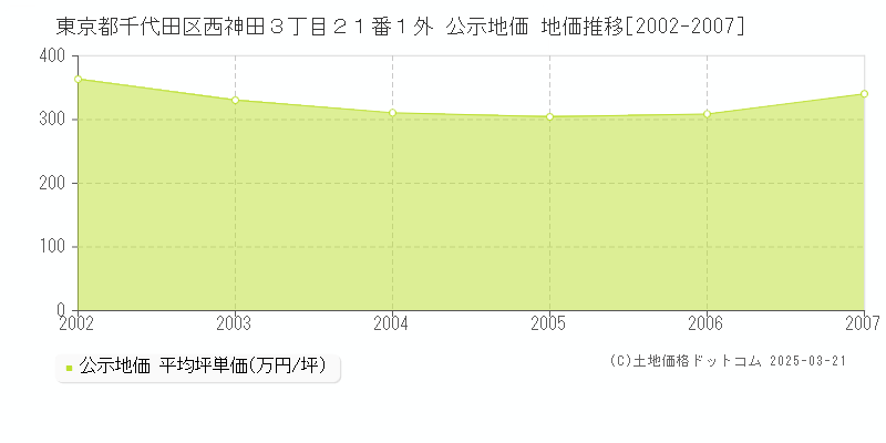 東京都千代田区西神田３丁目２１番１外 公示地価 地価推移[2002-2007]