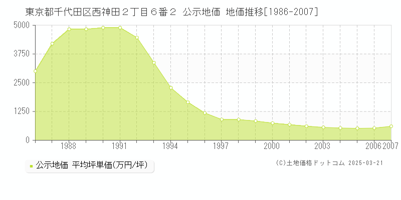 東京都千代田区西神田２丁目６番２ 公示地価 地価推移[1986-2007]