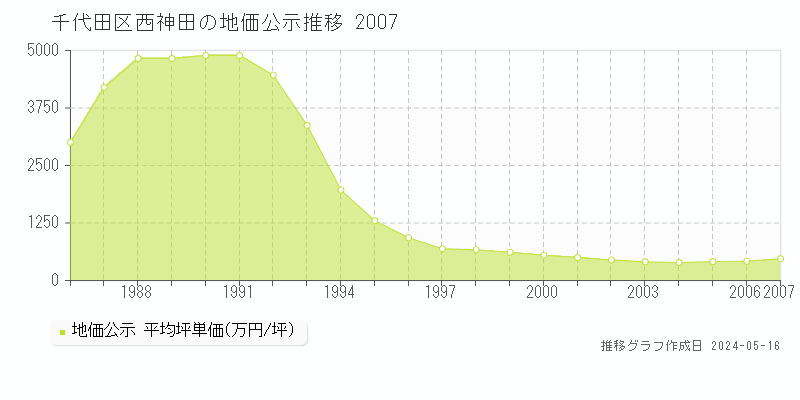 千代田区西神田の地価公示推移グラフ 