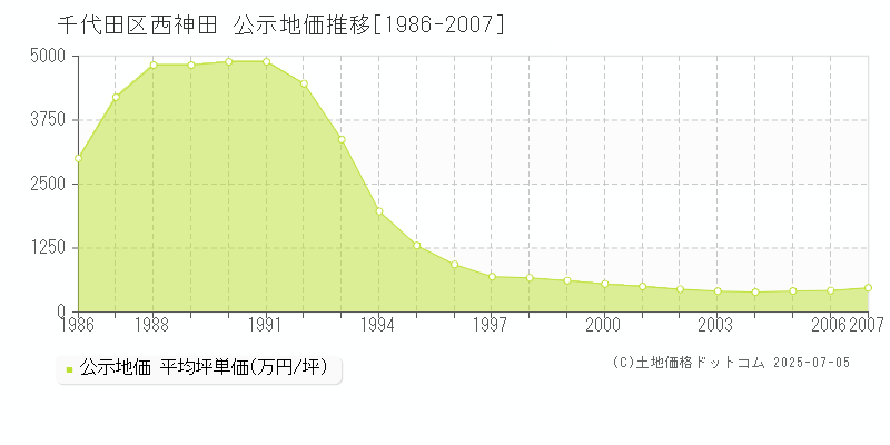 西神田(千代田区)の公示地価推移グラフ(坪単価)[1986-2007年]