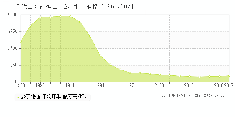 千代田区西神田の地価公示推移グラフ 