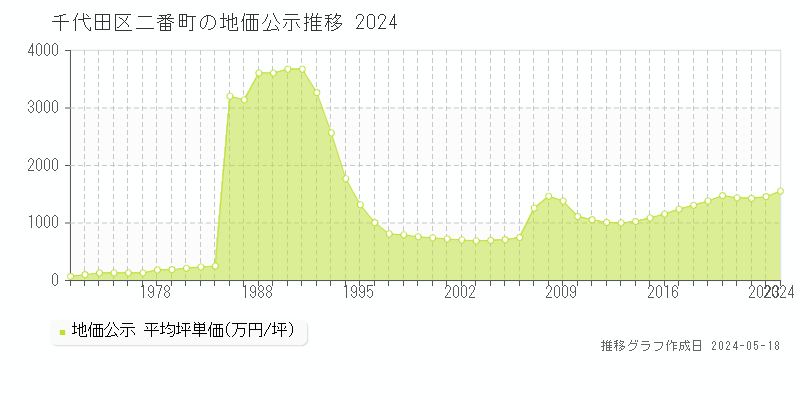 千代田区二番町の地価公示推移グラフ 