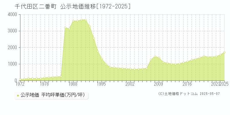 二番町(千代田区)の公示地価推移グラフ(坪単価)[1972-2025年]