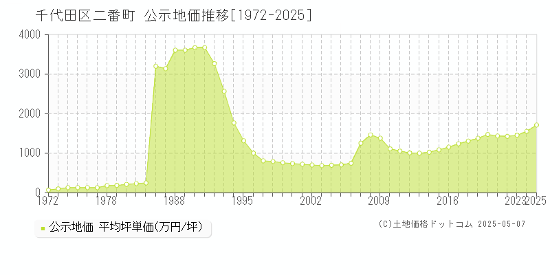 千代田区二番町の地価公示推移グラフ 