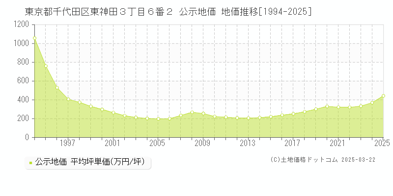 東京都千代田区東神田３丁目６番２ 公示地価 地価推移[1994-2025]