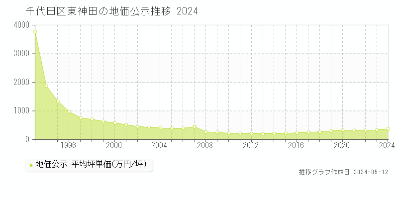 千代田区東神田の地価公示推移グラフ 
