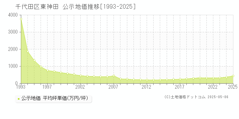 東神田(千代田区)の公示地価推移グラフ(坪単価)[1993-2025年]