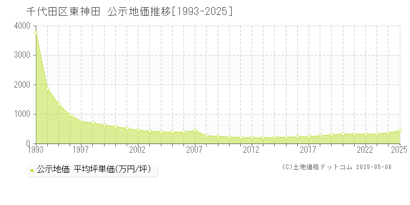 千代田区東神田の地価公示推移グラフ 