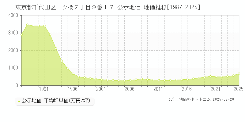 東京都千代田区一ツ橋２丁目９番１７ 公示地価 地価推移[1987-2025]