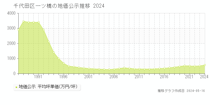 千代田区一ツ橋の地価公示推移グラフ 