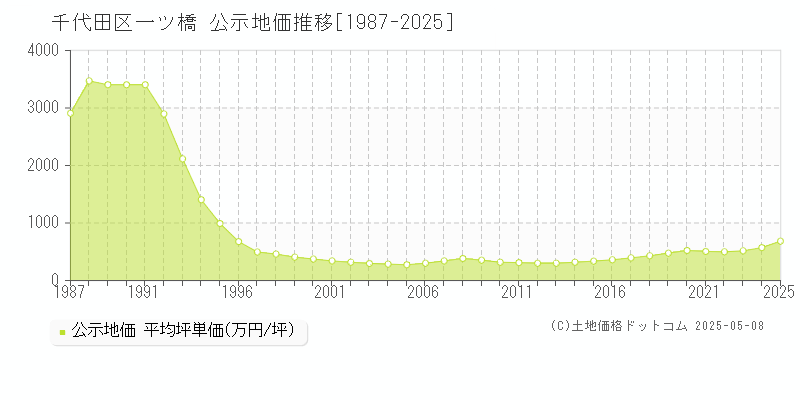 一ツ橋(千代田区)の公示地価推移グラフ(坪単価)[1987-2025年]