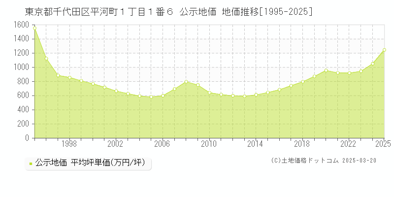 東京都千代田区平河町１丁目１番６ 公示地価 地価推移[1995-2025]