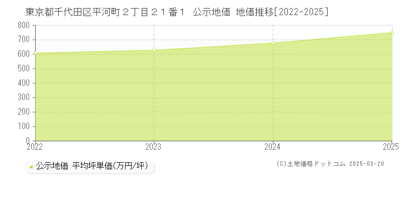 東京都千代田区平河町２丁目２１番１ 公示地価 地価推移[2022-2025]