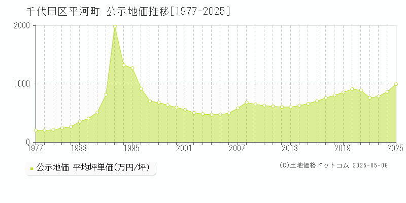 平河町(千代田区)の公示地価推移グラフ(坪単価)[1977-2025年]