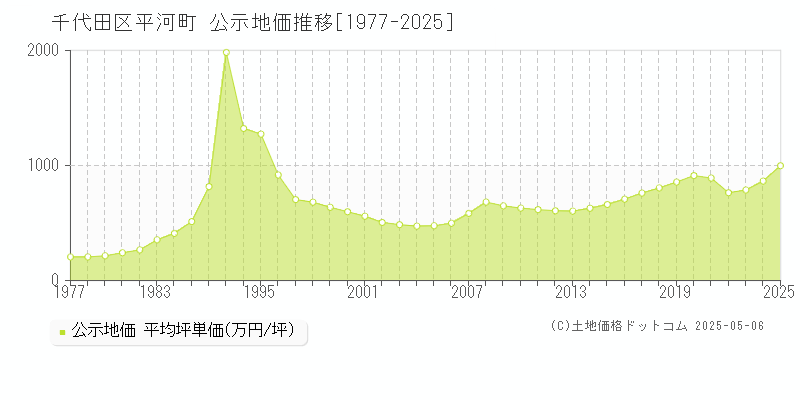 千代田区平河町の地価公示推移グラフ 