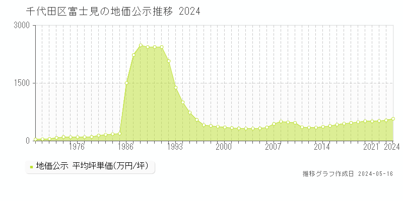 千代田区富士見の地価公示推移グラフ 