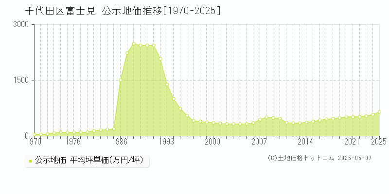 富士見(千代田区)の公示地価推移グラフ(坪単価)[1970-2025年]