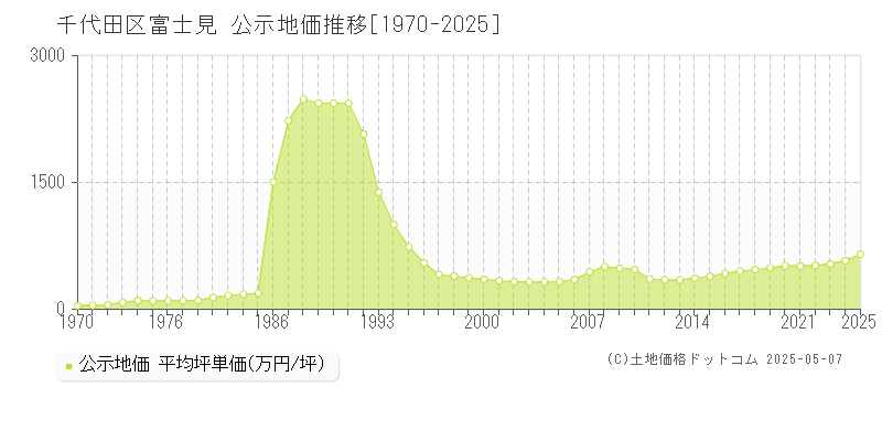 千代田区富士見の地価公示推移グラフ 