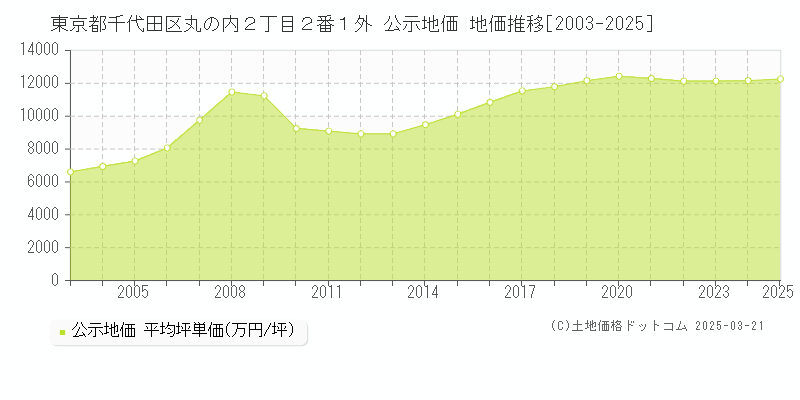 東京都千代田区丸の内２丁目２番１外 公示地価 地価推移[2003-2025]