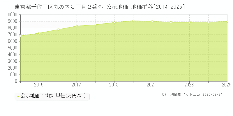 東京都千代田区丸の内３丁目２番外 公示地価 地価推移[2014-2025]